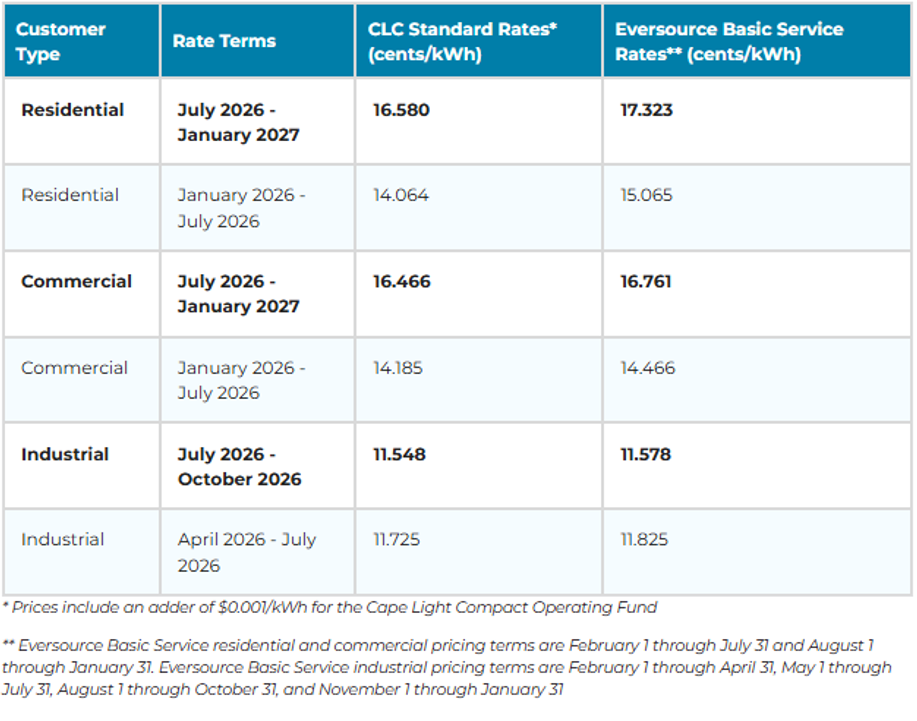 CLC Rates July 2027 
